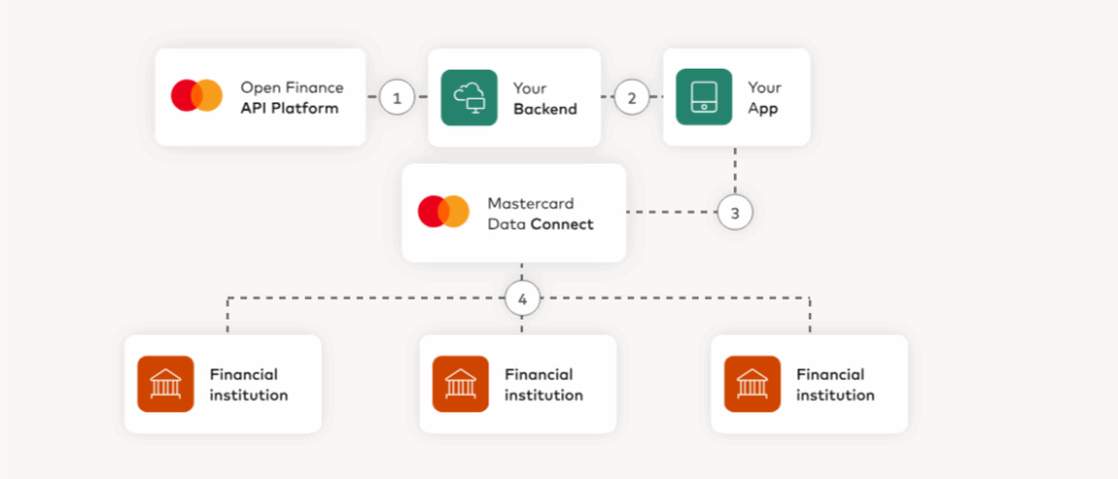 Mastercard data connect image